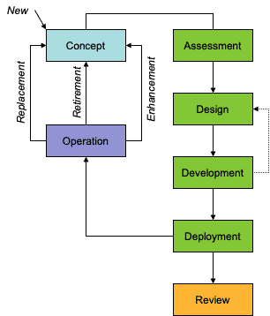 System Life Cycle Stewardship diagram: Concept, Assessment, Design, Development, Deployment, Operation and Review